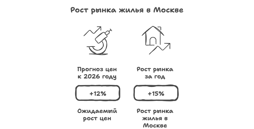 цены на новостройки в москве